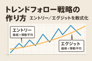 トレンドフォロー戦略の作り方を解説するアイキャッチ画像。移動平均線を基準にしたエントリーとエグジットの例を示す