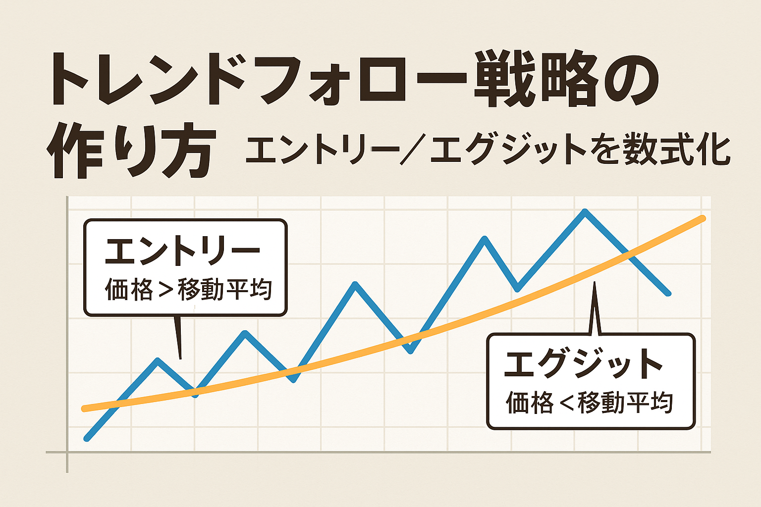 トレンドフォロー戦略の作り方を解説するアイキャッチ画像。移動平均線を基準にしたエントリーとエグジットの例を示す