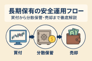 長期保有の安全運用フローを解説するアイキャッチ画像。買付、分散保管、売却の流れを図解し、日本語の見出し入りで表現