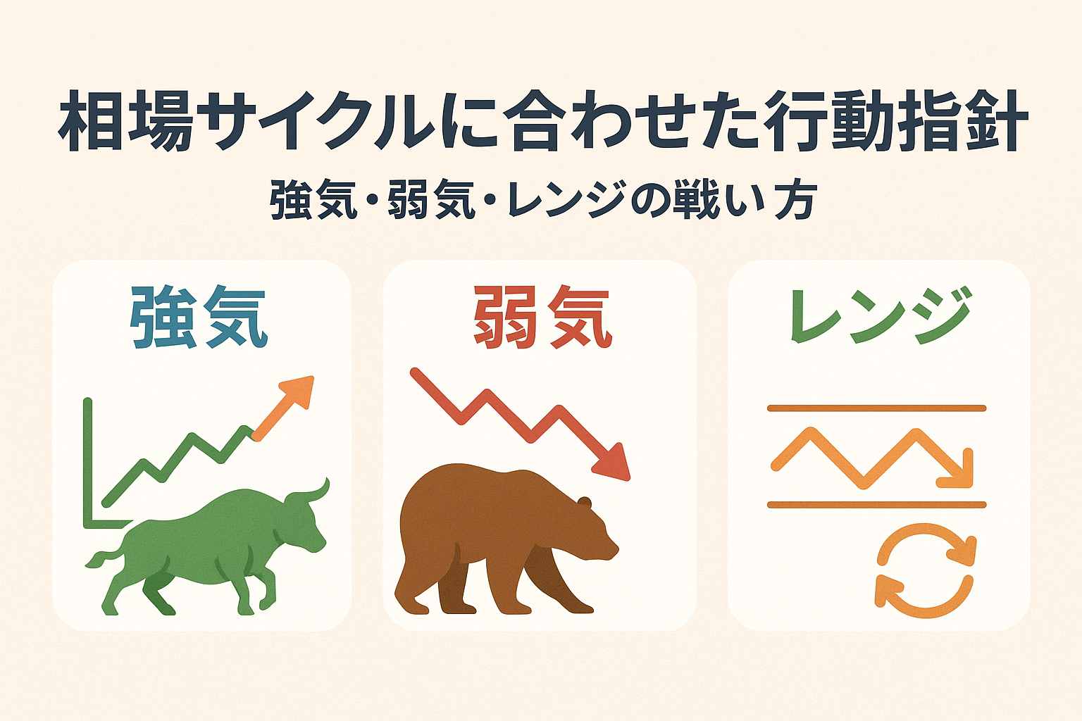 相場サイクルに合わせた行動指針を解説するアイキャッチ画像。強気相場・弱気相場・レンジ相場を示すイラスト付きデザイン