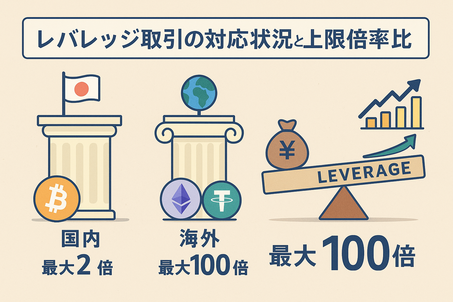 国内と海外のレバレッジ取引の対応状況と上限倍率を比較する日本語インフォグラフィック。国内は最大2倍、海外は最大100倍を示す図。