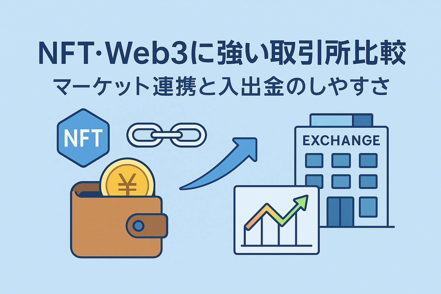 NFT・Web3に強い仮想通貨取引所を比較するイメージ。ウォレット・取引所・ブロックチェーンリンク・上昇グラフなどを配置し、入出金や連携のしやすさを象徴的に表現した明るいビジネス風デザイン。