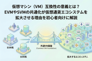 仮想マシン（VM）互換性の意義を解説するアイキャッチ画像。左側のEVM系やSVM系といった異なるブロックチェーンが、中央の「共通VM基盤」という橋を通じて、右側の多様なアプリやサービスで賑わう「拡大するエコシステム」へと繋がっていく様子をイラストで表現しています。