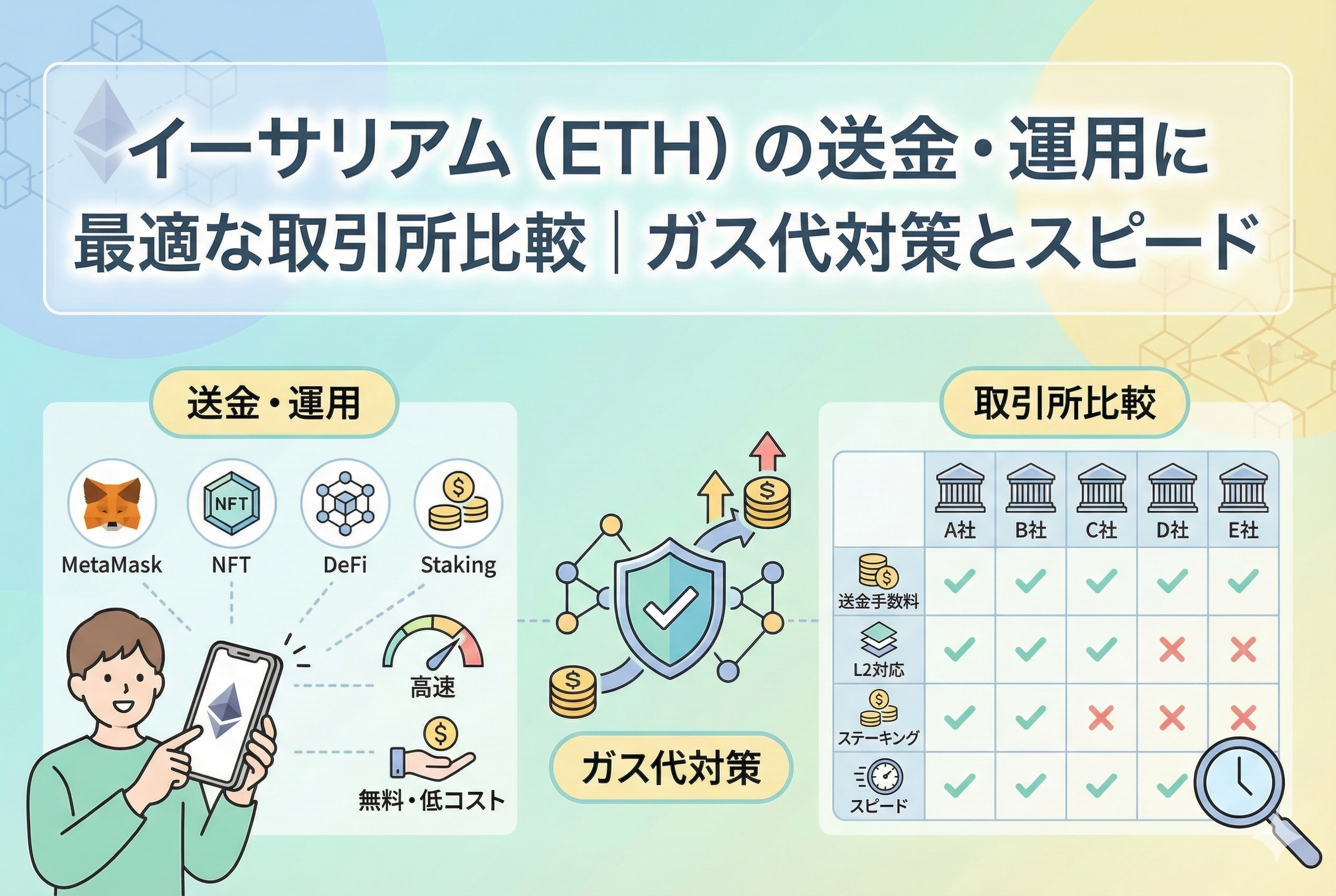 「イーサリアム（ETH）の送金と運用をテーマにしたアイキャッチ画像。スマートフォンやPCを操作するイラストとともに、主要取引所の比較、ガス代節約、送金スピードの向上といったキーワードが視覚的に表現されている。」