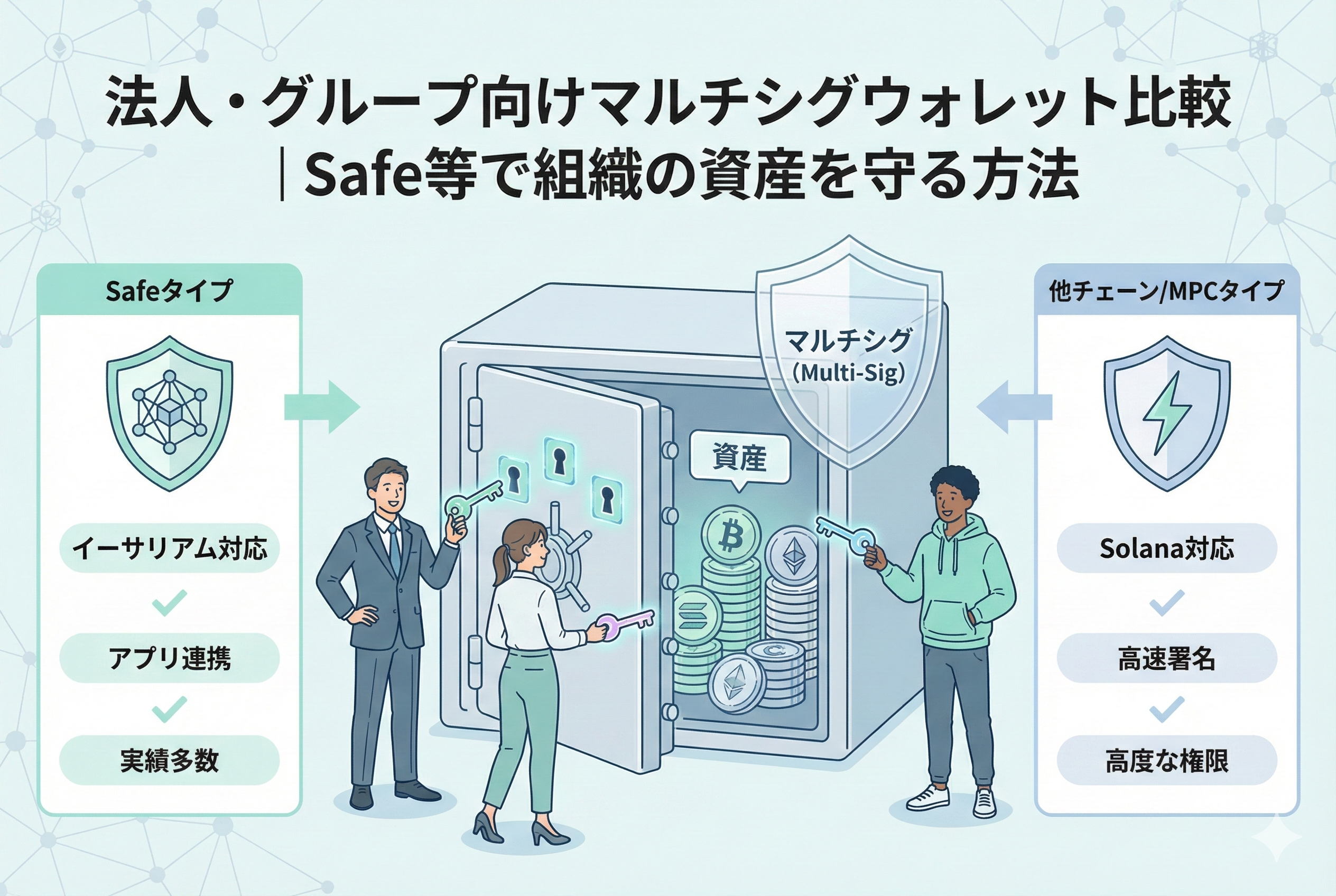 法人やグループで仮想通貨を管理するためのマルチシグウォレット比較記事のアイキャッチ画像。中央のデジタル金庫を複数の人物がそれぞれの鍵で協力して開けている様子が描かれ、「マルチシグ」の仕組みを視覚的に表現。左右には「Safeタイプ」と「他チェーン/MPCタイプ」の特徴が比較リストとして整理されているイラストです。