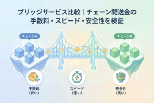 チェーンAとチェーンBという2つの異なるブロックチェーンを繋ぐ「橋（ブリッジ）」を表現したイラスト。手数料、スピード、安全性の3つの比較検証ポイントがアイコンで分かりやすく示されており、仮想通貨のブリッジサービスを比較する記事の内容を視覚的に説明しています。