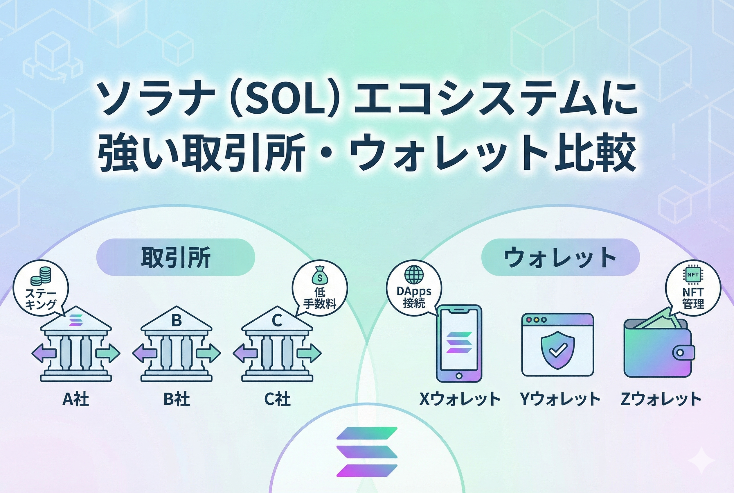 ソラナ（SOL）エコシステムの国内取引所とウォレットを比較するアイキャッチ画像。スマートフォンの画面にSolanaのシンボルと、ステーキングや送金をイメージさせるアイコン、比較表のグラフが描かれ、清潔感のある明るいパステルカラーでまとめられている。