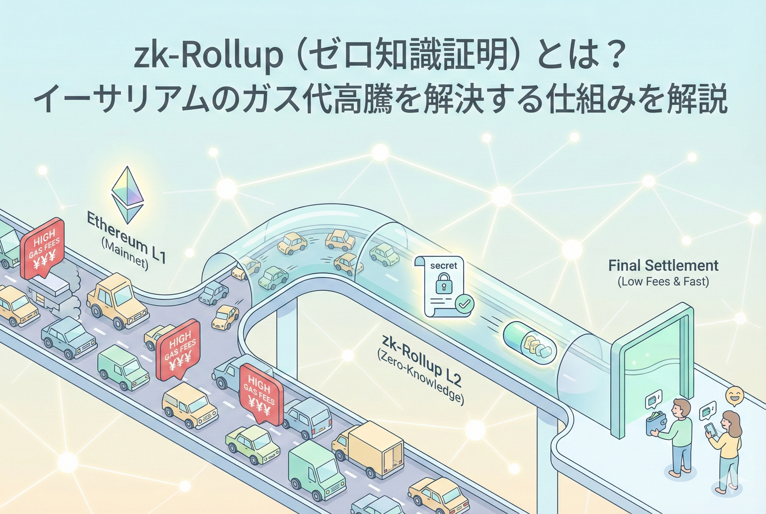 イーサリアムのメインチェーン（L1）とzk-Rollup（L2）の関係を視覚化したアイキャッチ画像。多数の取引をL2でまとめ、ゼロ知識証明を用いてコンパクトな証明データのみをL1に送る仕組みを、清潔感のある淡いトーンのイラストで表現しています。中央には「zk-Rollupとは？イーサリアムのガス代高騰を解決する仕組みを解説」というタイトルが入っています。