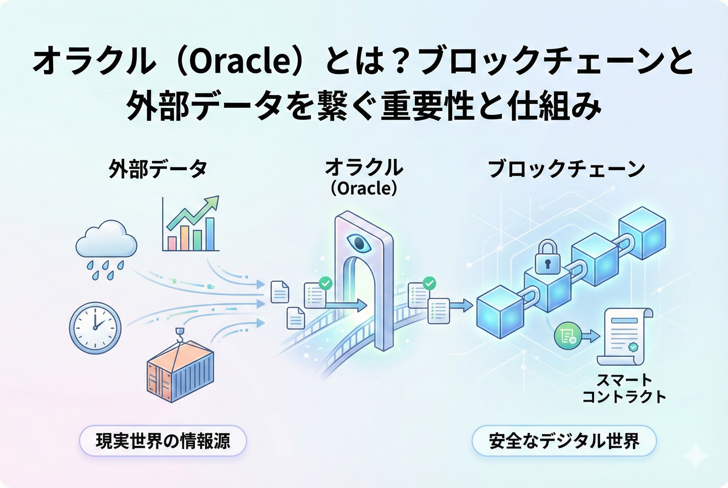 「オラクル(Oracle)とは?ブロックチェーンと外部データを繋ぐ重要性と仕組み」というタイトルが入ったアイキャッチ画像。現実世界のデータ(株価、天気、IoT情報など)が、オラクルという「架け橋」を通じて、窓のないブロックチェーンの中へ運び込まれる様子を、清潔感のある明るいデザインで描いた図解。