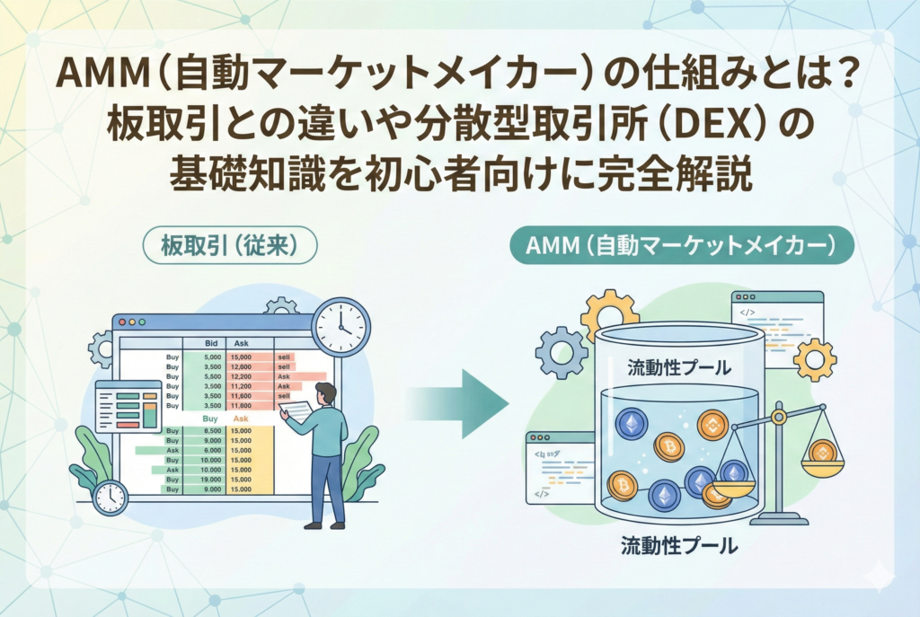 AMM（自動マーケットメイカー）の仕組みを解説するアイキャッチ画像。左側に従来の板取引のイメージ、右側に流動性プールと天秤を用いたAMMの仕組みを図解しており、両者の違いが直感的に分かるデザインです。
