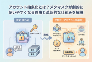 アカウント抽象化（Account Abstraction）の仕組みを解説する図解イラスト。従来の「秘密鍵（シードフレーズ）」による複雑な管理から、指紋認証やSNSログイン、ガス代の肩代わりといった「スマートな操作」へと進化する様子を描いている。メタマスクなどのウォレットが、銀行アプリのように直感的に使いやすくなる変化を表現したデザイン。