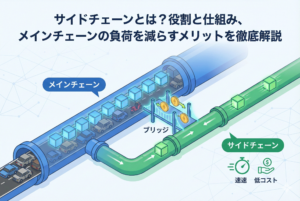メインチェーンの混雑を緩和するサイドチェーンの仕組みを図解したアイキャッチ画像。メインのブロックチェーンという大通りから、バイパス道路であるサイドチェーンへ資産が移動し、取引がスムーズに行われる様子が清潔感のあるイラストで描かれています。