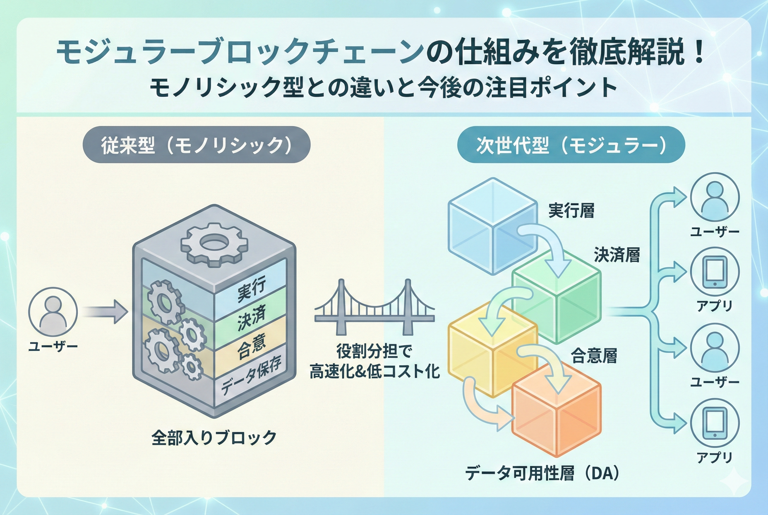 モジュラーブロックチェーンの仕組みを徹底解説した図解イラスト。左側には従来の「モノリシック型」として、実行・決済・合意・データ保存が一体化した重いブロックが描かれ、処理が遅い様子を示す。右側には次世代の「モジュラー型」として、実行層・決済層・合意層・データ可用性層（DA）が別々のブロックとして連携し、役割分担によって高速化と低コスト化を実現している様子が比較されている。