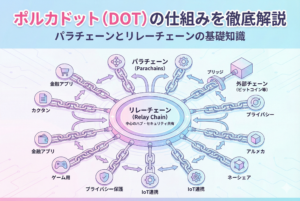 「ポルカドット（DOT）の仕組みを徹底解説」という見出しが入ったアイキャッチ画像。中心にある「リレーチェーン」が、周囲の多様な「パラチェーン」と繋がり、ネットワーク全体を統合している階層構造を、清潔感のある明るいイラストで表現した図解。