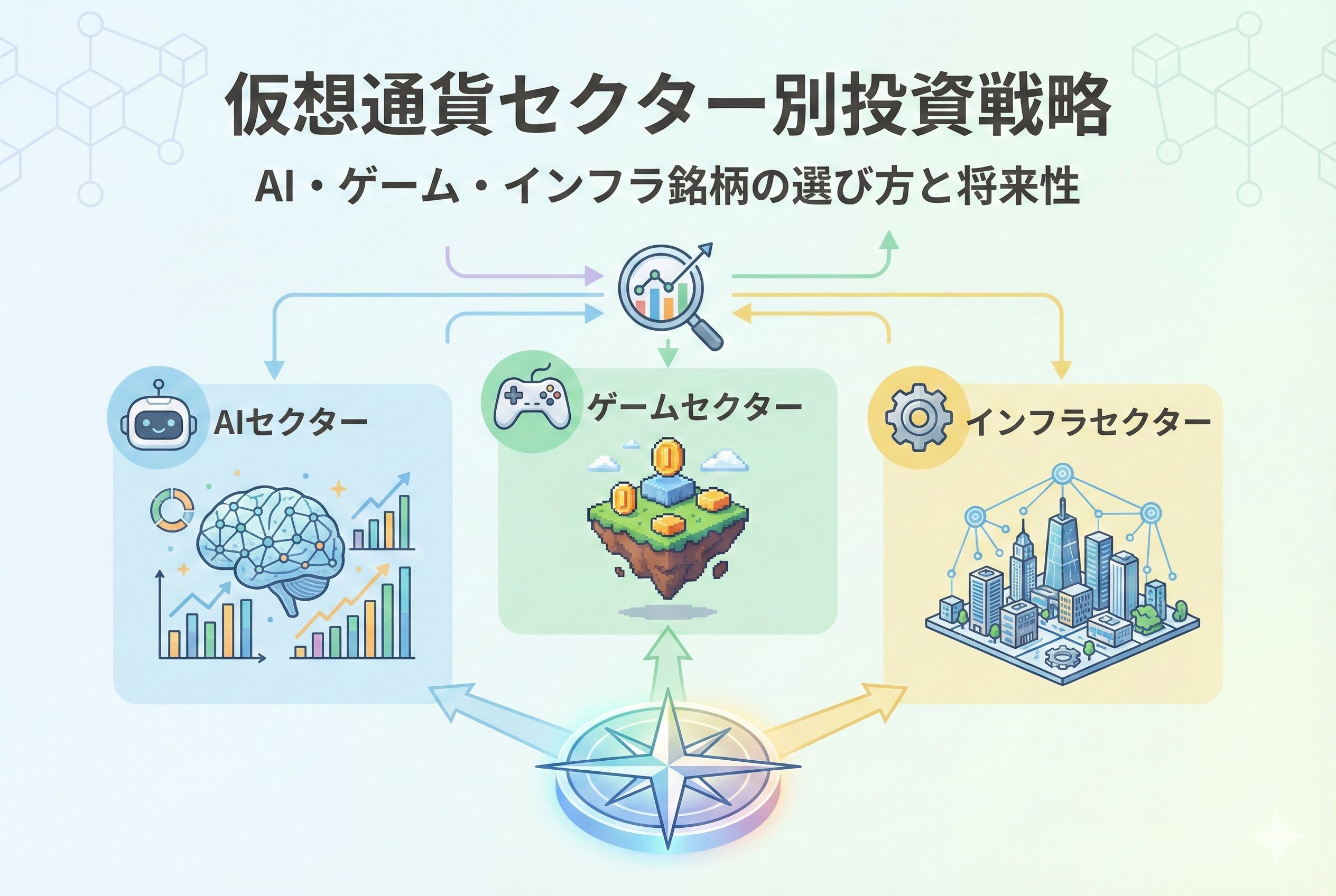 「仮想通貨セクター別投資戦略｜AI・ゲーム・インフラ銘柄の選び方と将来性」という日本語見出しが入ったアイキャッチ画像。AI（脳のネットワーク）、ゲーム（コントローラー）、インフラ（ブロックと地球の基盤）の3つのセクターを象徴するイラストと、それらを分析する投資家が描かれた、清潔感のある明るいデザイン。