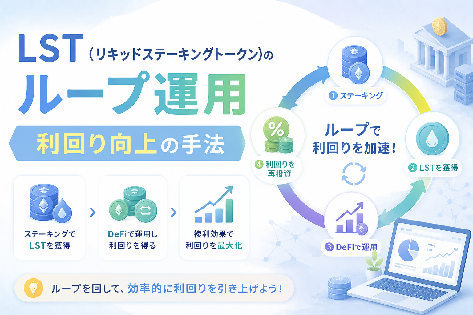 LST(リキッドステーキングトークン)のループ運用について、ステーキング、DeFi運用、利回り再投資によって効率的に利回りを高める流れを表現したアイキャッチ画像。